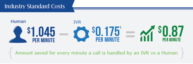 time saved by using IVR